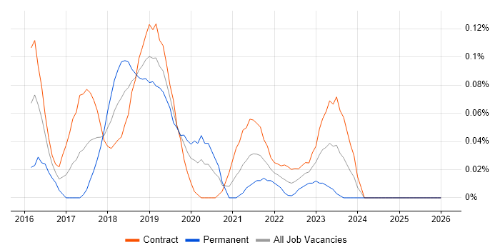 DevOps Automation Engineer job vacancy trend in Scotland