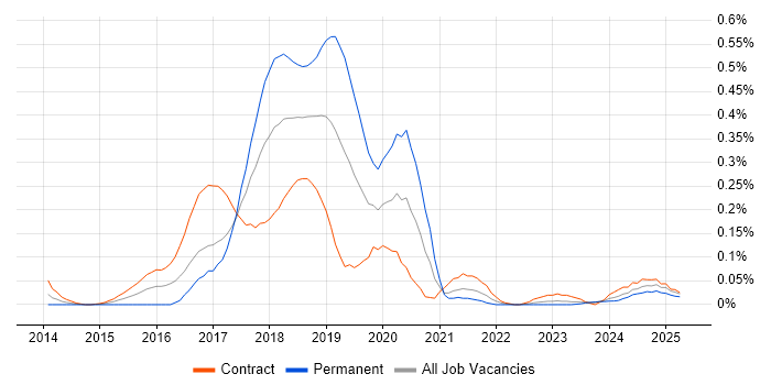 Job vacancy trend for DevOps Consultant in Scotland Job vacancy trend for DevOps Consultant in Scotland