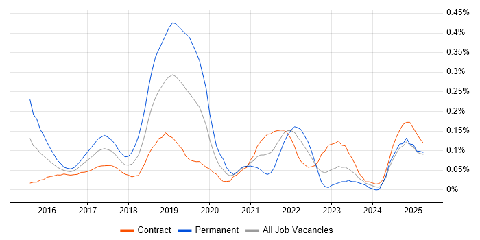 Job vacancy trend for DevOps Developer in Scotland