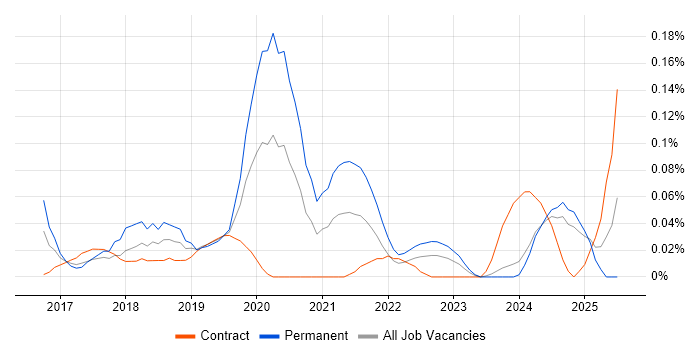 Job vacancy trend for DevOps Platform Engineer in Scotland Job vacancy trend for DevOps Platform Engineer in Scotland