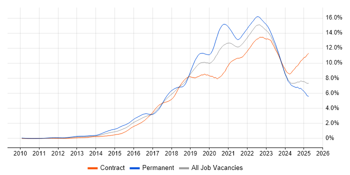 Job vacancy trend for DevOps in Scotland Job vacancy trend for DevOps in Scotland