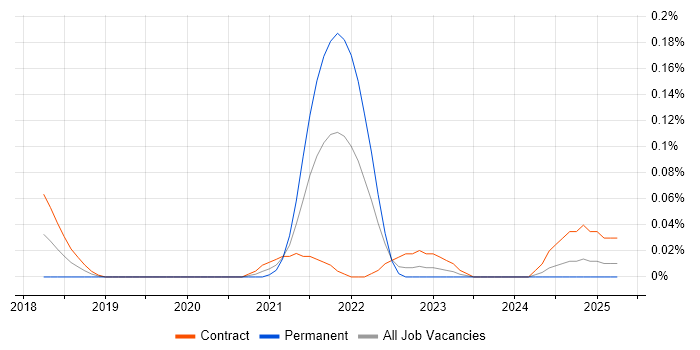 Job vacancy trend for DevSecOps Architect in Scotland Job vacancy trend for DevSecOps Architect in Scotland