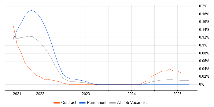 Job vacancy trend for DevSecOps Consultant in Scotland Job vacancy trend for DevSecOps Consultant in Scotland