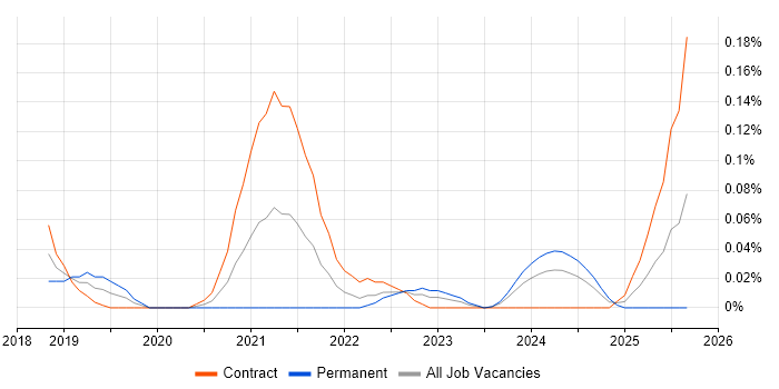 DevSecOps Engineer job vacancy trend in Scotland DevSecOps Engineer job vacancy trend in Scotland