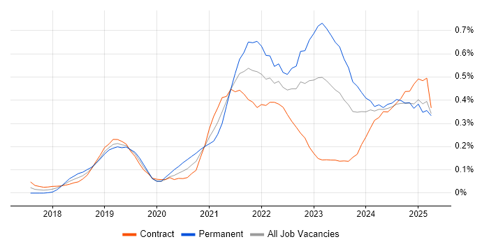 Job vacancy trend for DevSecOps in Scotland Job vacancy trend for DevSecOps in Scotland