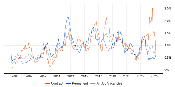Job vacancy trend for DHCP in Scotland Job vacancy trend for DHCP in Scotland