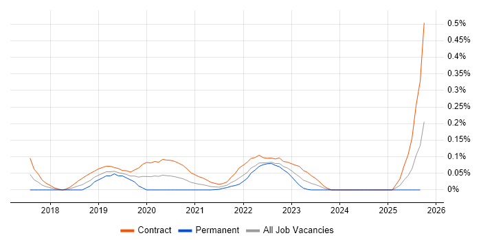 Diary Studies job vacancy trend in Scotland Diary Studies job vacancy trend in Scotland