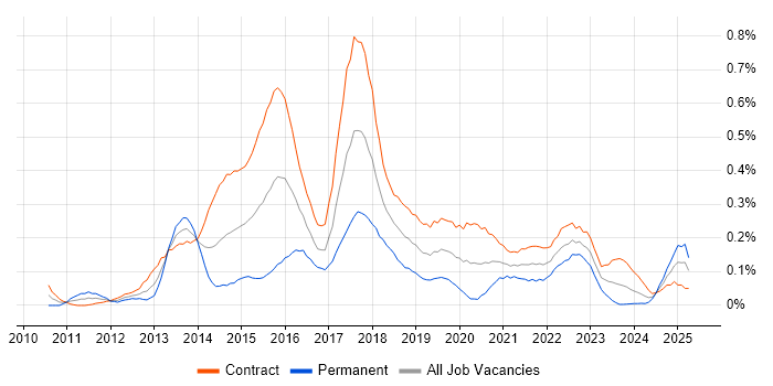 Job vacancy trend for Digital Analyst in Scotland