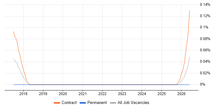 Digital Analytics Developer job vacancy trend in Scotland
