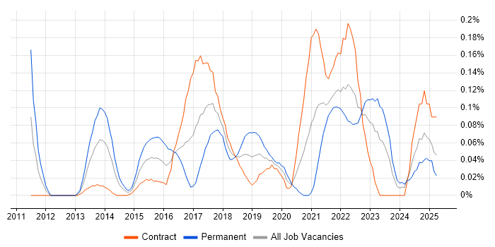 Job vacancy trend for Digital Analytics in Scotland Job vacancy trend for Digital Analytics in Scotland