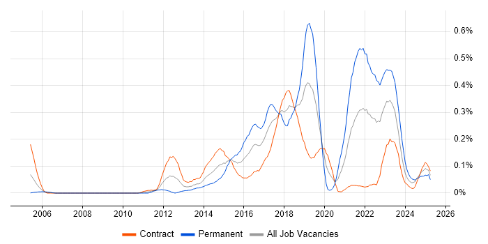 Job vacancy trend for Digital Banking in Scotland Job vacancy trend for Digital Banking in Scotland