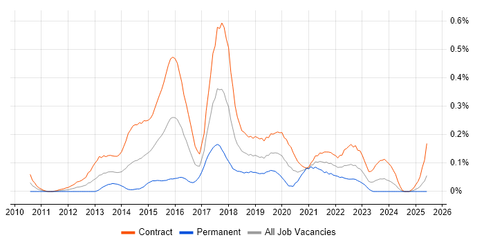 Job vacancy trend for Digital Business Analyst in Scotland