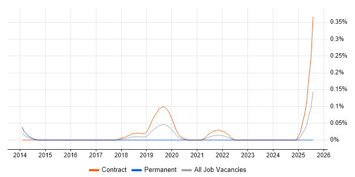 Job vacancy trend for Digital Content Designer in Scotland Job vacancy trend for Digital Content Designer in Scotland