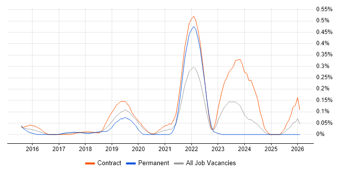 Digital Content Management job vacancy trend in Scotland