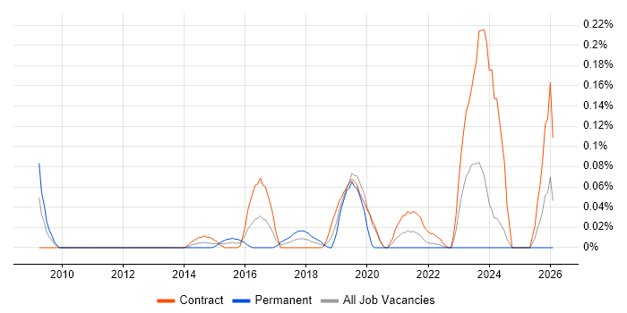 Digital Content Manager job vacancy trend in Scotland