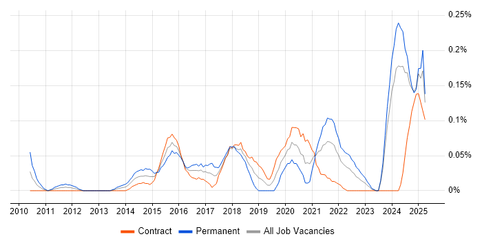 Job vacancy trend for Digital Customer Experience in Scotland Job vacancy trend for Digital Customer Experience in Scotland
