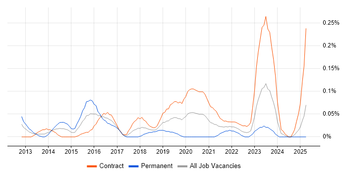 Job vacancy trend for Digital Delivery Manager in Scotland Job vacancy trend for Digital Delivery Manager in Scotland