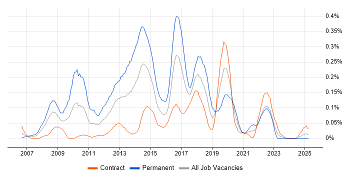 Job vacancy trend for Digital Developer in Scotland