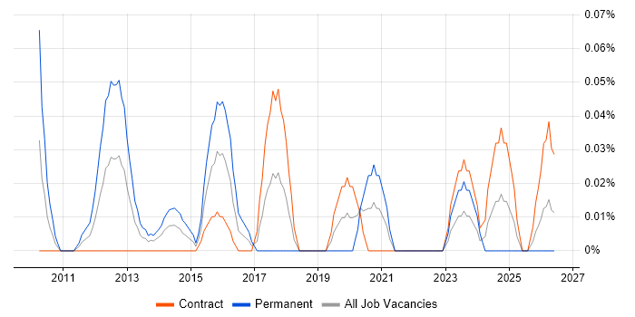 Digital Director job vacancy trend in Scotland