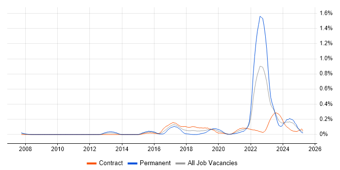 Job vacancy trend for Digital Engineering in Scotland Job vacancy trend for Digital Engineering in Scotland