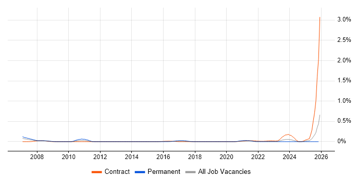 Digital Hardware Engineer job vacancy trend in Scotland