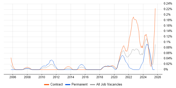 Job vacancy trend for Digital Identity in Scotland