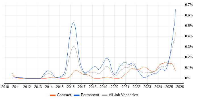 Job vacancy trend for Digital Innovation in Scotland