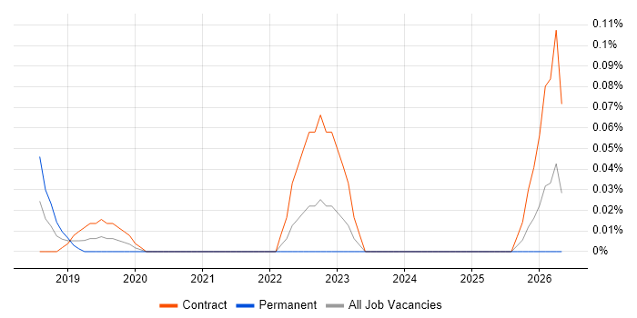 Digital Learning Developer job vacancy trend in Scotland