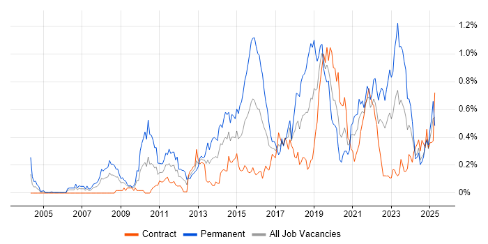 Job vacancy trend for Digital Marketing in Scotland Job vacancy trend for Digital Marketing in Scotland
