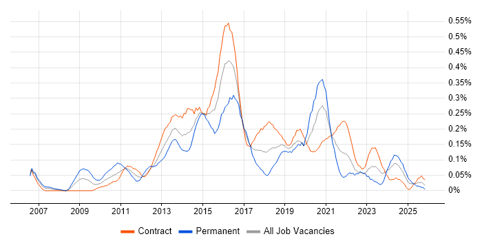 Digital Project Manager job vacancy trend in Scotland