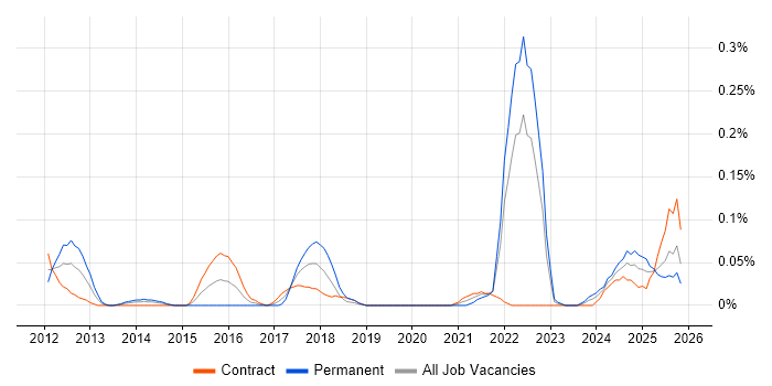Digital Signage job vacancy trend in Scotland
