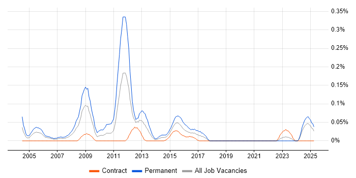 Job vacancy trend for Digital Signal Processing in Scotland Job vacancy trend for Digital Signal Processing in Scotland
