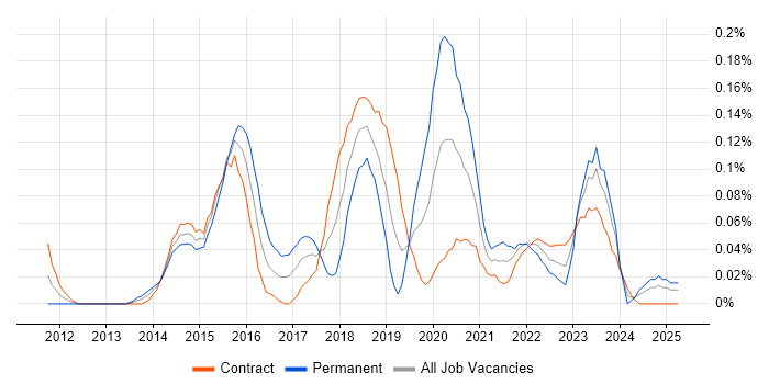 Job vacancy trend for Digital Solutions Architect in Scotland Job vacancy trend for Digital Solutions Architect in Scotland