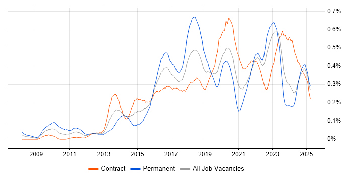 Job vacancy trend for Digital Strategy in Scotland Job vacancy trend for Digital Strategy in Scotland