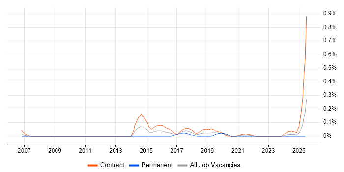 Job vacancy trend for Digital Technical Architect in Scotland Job vacancy trend for Digital Technical Architect in Scotland