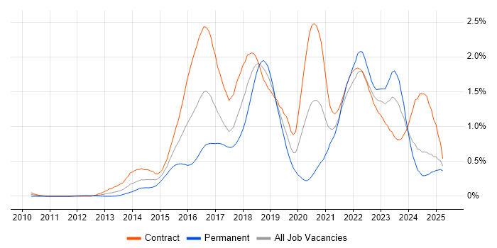 Job vacancy trend for Digital Transformation Programme in Scotland