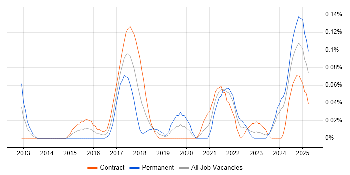 Job vacancy trend for Digital Transformation Strategy in Scotland