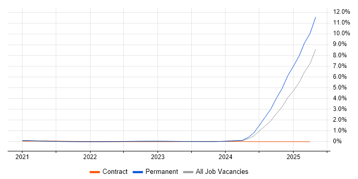 Job vacancy trend for Digital Twin in Scotland Job vacancy trend for Digital Twin in Scotland