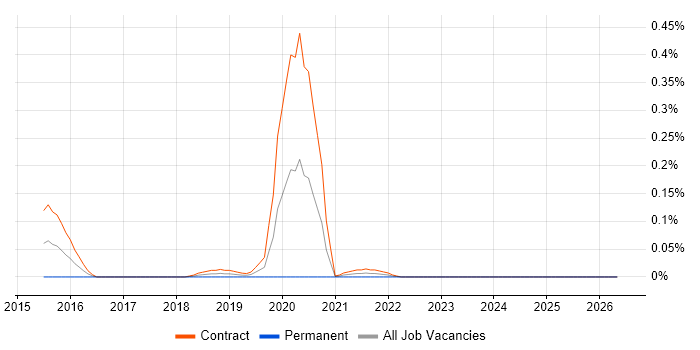 Digital User Researcher job vacancy trend in Scotland