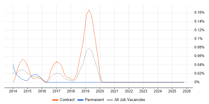 Digital Wallet job vacancy trend in Scotland