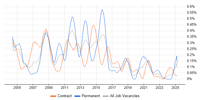 Job vacancy trend for Dimensional Modelling in Scotland Job vacancy trend for Dimensional Modelling in Scotland