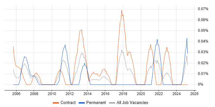 Job vacancy trend for Disaster Recovery Analyst in Scotland Job vacancy trend for Disaster Recovery Analyst in Scotland