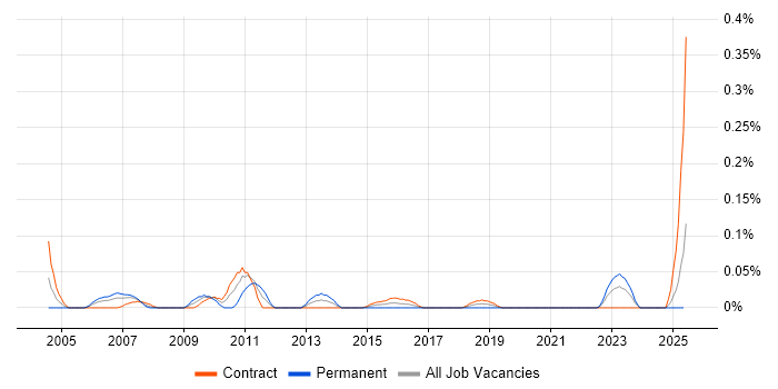 Job vacancy trend for Disaster Recovery Specialist in Scotland Job vacancy trend for Disaster Recovery Specialist in Scotland