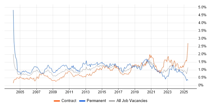 Job vacancy trend for Disaster Recovery in Scotland