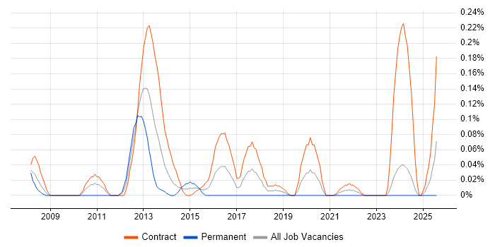 Job vacancy trend for Disk Encryption in Scotland Job vacancy trend for Disk Encryption in Scotland