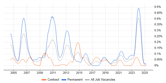 Job vacancy trend for Distributed Applications in Scotland Job vacancy trend for Distributed Applications in Scotland