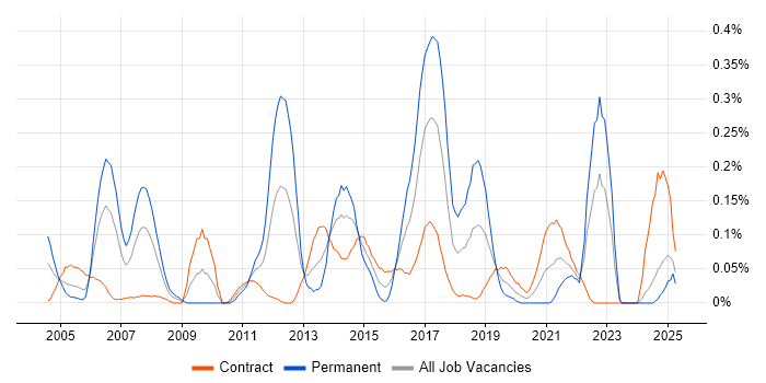 Job vacancy trend for Distributed Architecture in Scotland Job vacancy trend for Distributed Architecture in Scotland