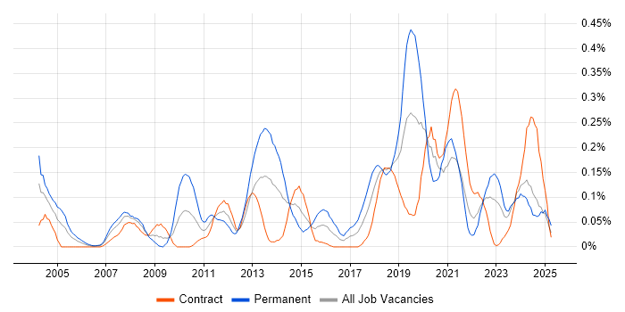 Job vacancy trend for Distributed Computing in Scotland Job vacancy trend for Distributed Computing in Scotland