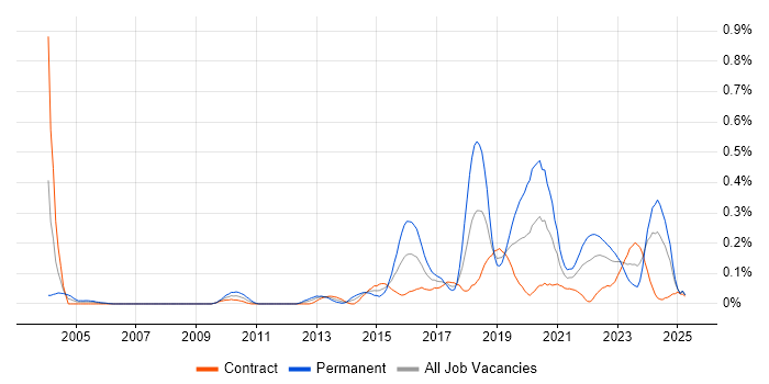 Job vacancy trend for Distributed Denial-of-Service in Scotland