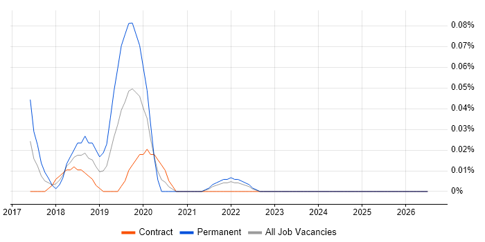 Distributed Ledger job vacancy trend in Scotland